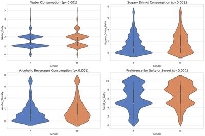 Assessing gender differences in food preferences and physical activity: a population-based survey